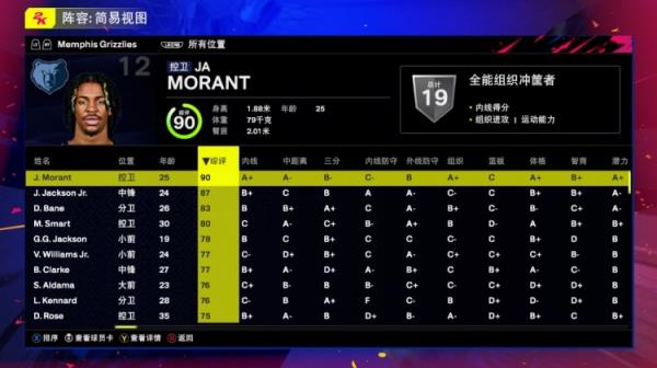 灰熊全队2K25能力值：莫兰特90 JJJ87 贝恩83 罗斯75 扎克-埃迪72